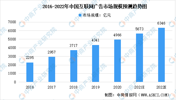 亚星体育2022年中国互联网广告市场规模及未来发展趋势预测分析（图）(图1)