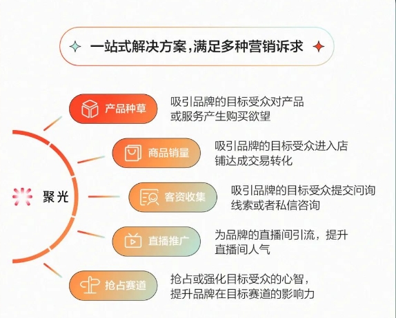 开云小红书上线一站式广告投放平台「聚光平台」 支持产品定向、智能投放(图2)