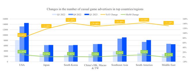开云2023年Q1全球发布新手游广告超780万视频广告占比8成增势不减(图4)