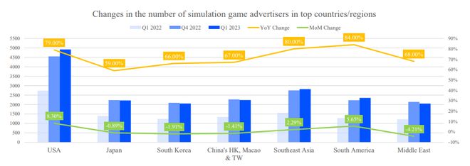 开云2023年Q1全球发布新手游广告超780万视频广告占比8成增势不减(图8)