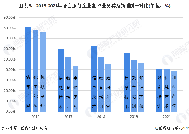 开云2022年中国翻译及语言服务市场现状及发展趋势分析 多元化发展趋势凸显(图5)