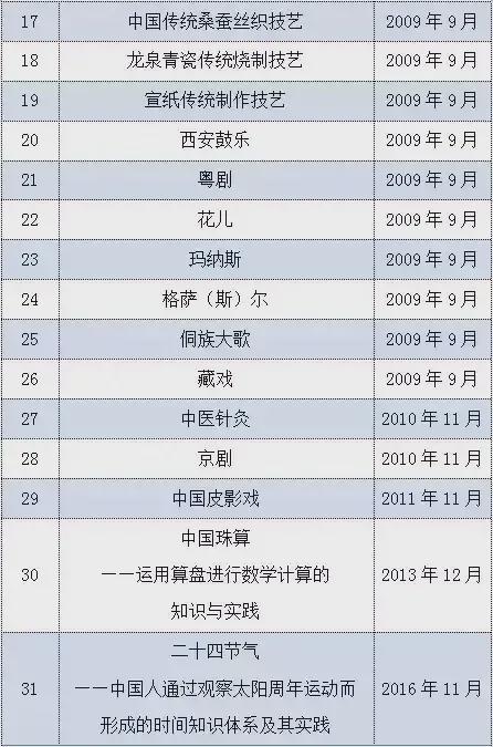 中国3开云9项非物质文化遗产名录一览！(图1)